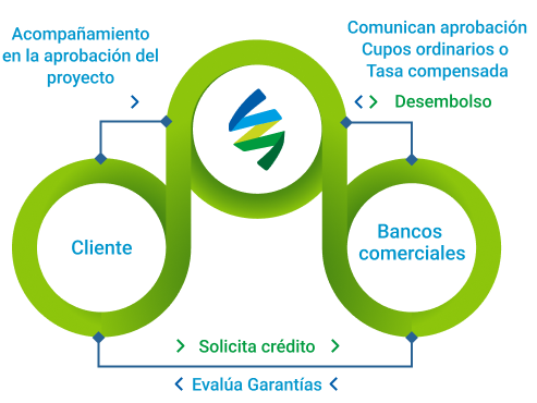 Cómo funciona el redescuento